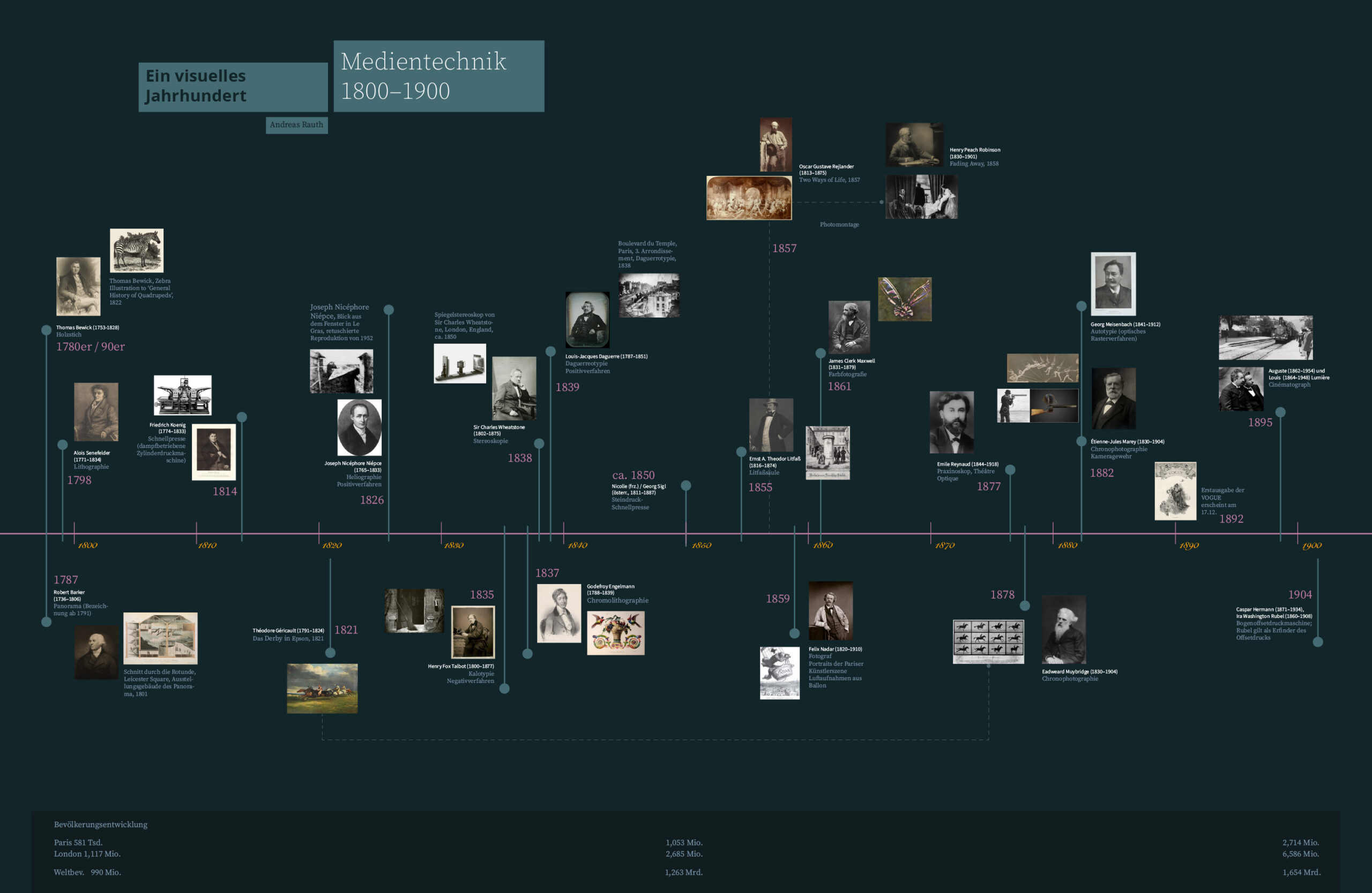 Ein visuelles Jahrhundert 1800&ndash;1900