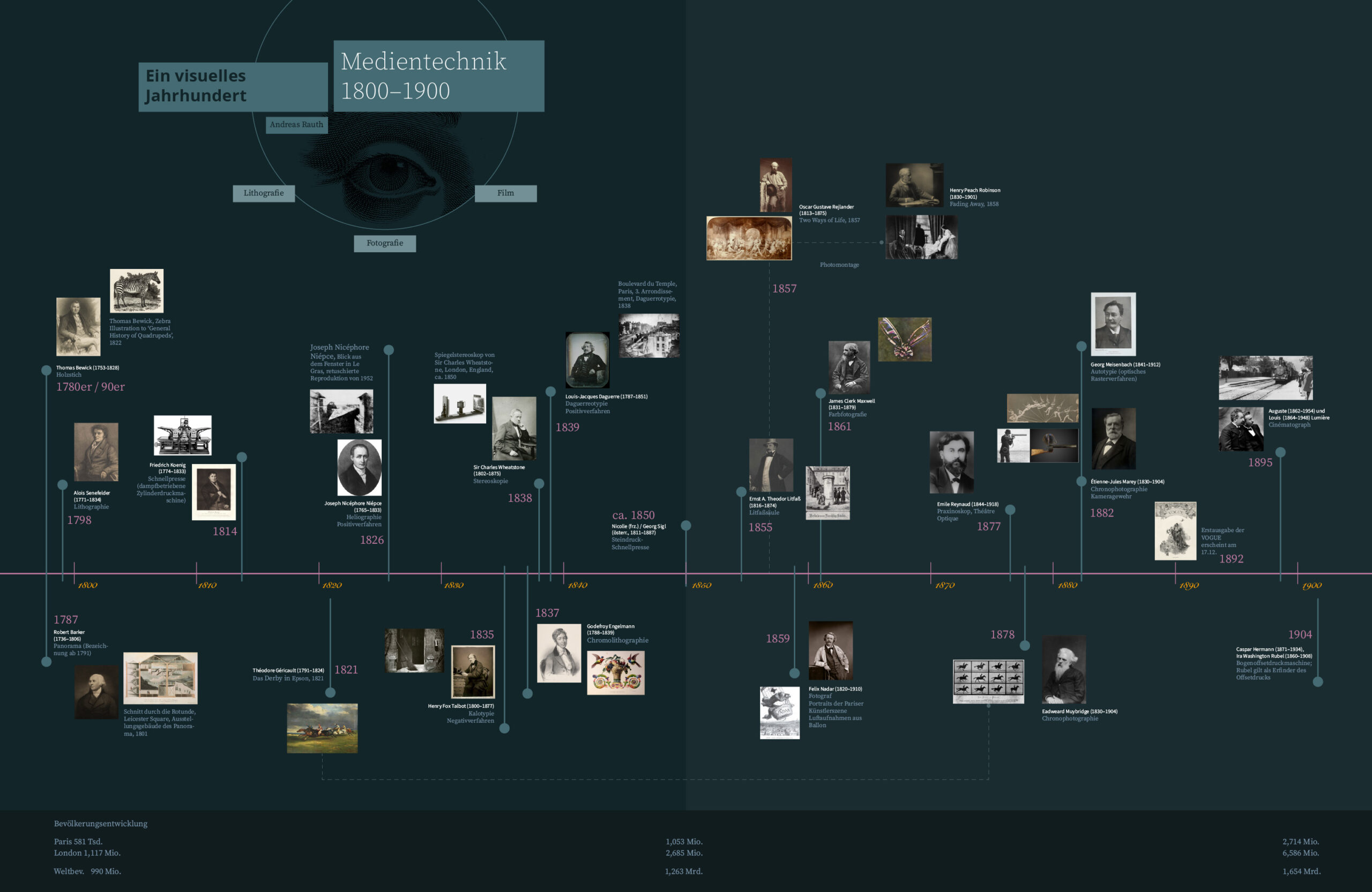 Ein visuelles Jahrhundert 1800&ndash;1900
